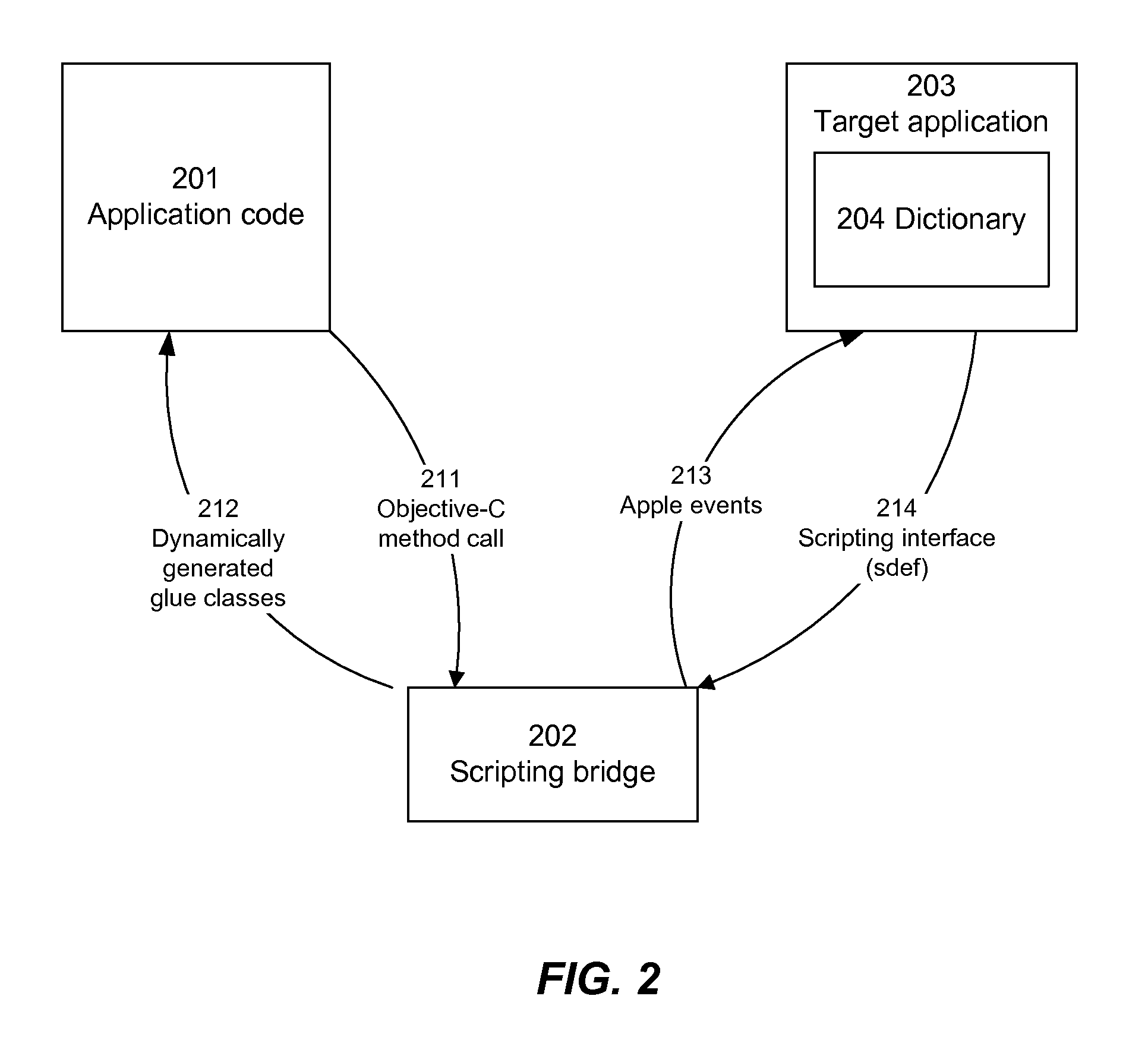 Scripting bridge