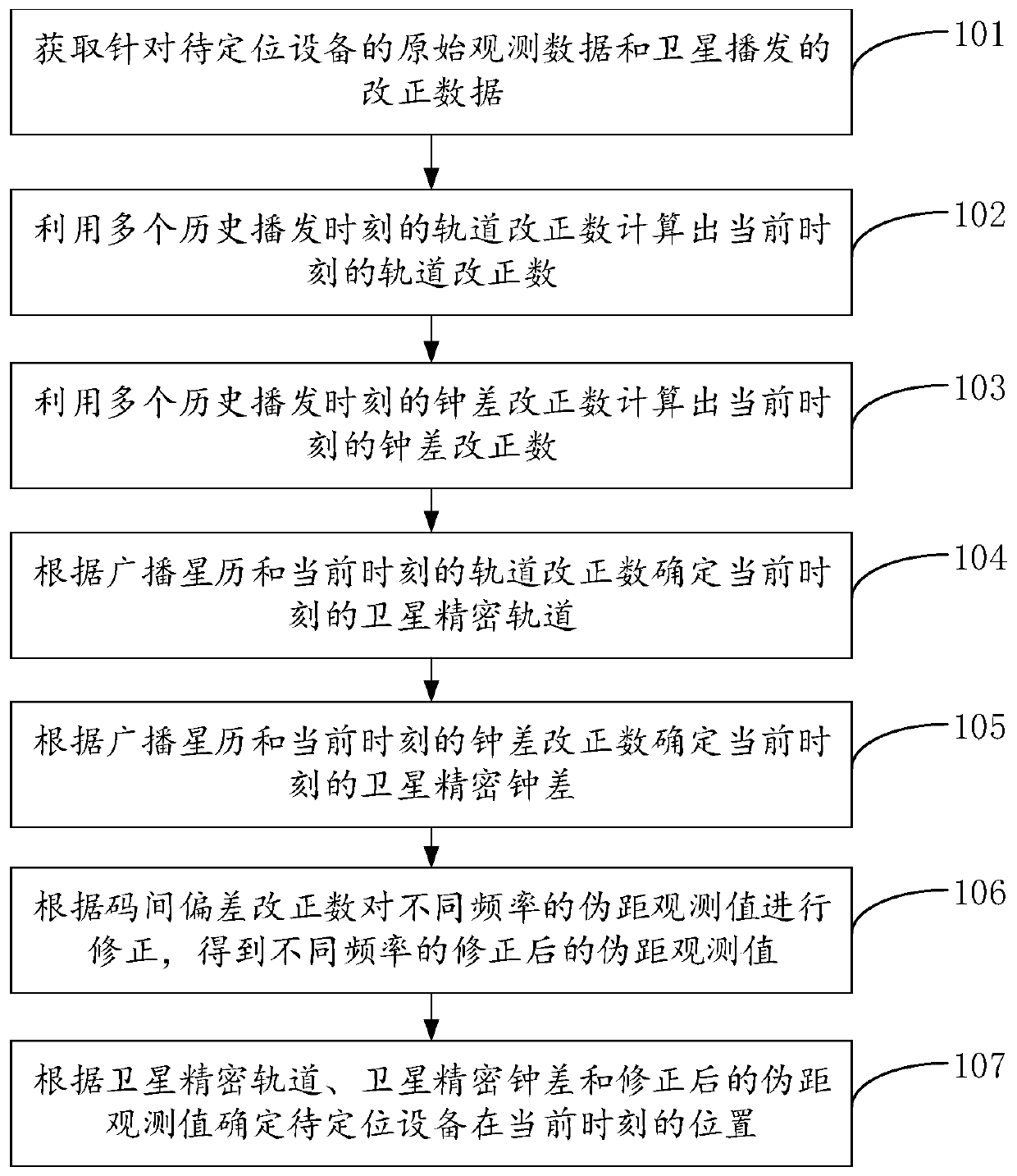 Satellite positioning method and device based on B2b signal of Beidou No.3 satellite