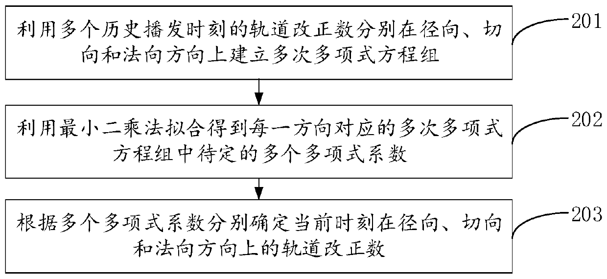 Satellite positioning method and device based on B2b signal of Beidou No.3 satellite