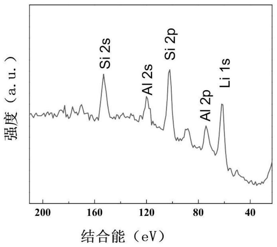 A kind of high-nickel material whose surface is coated with lithium aluminum silicate and whose surface is doped with fluorine, and its preparation method