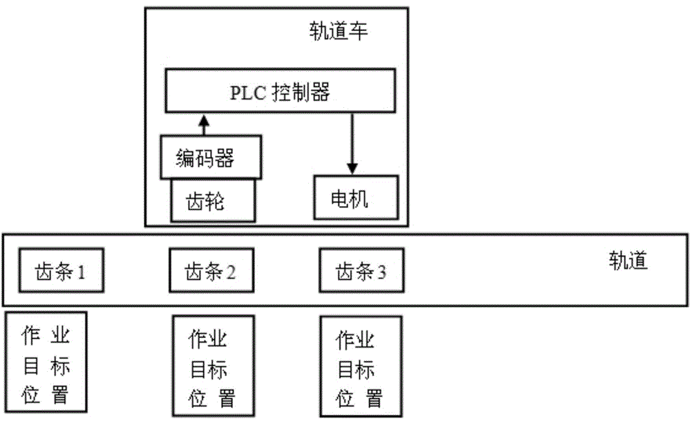 Railway car positioning system and method based on encoder and racks