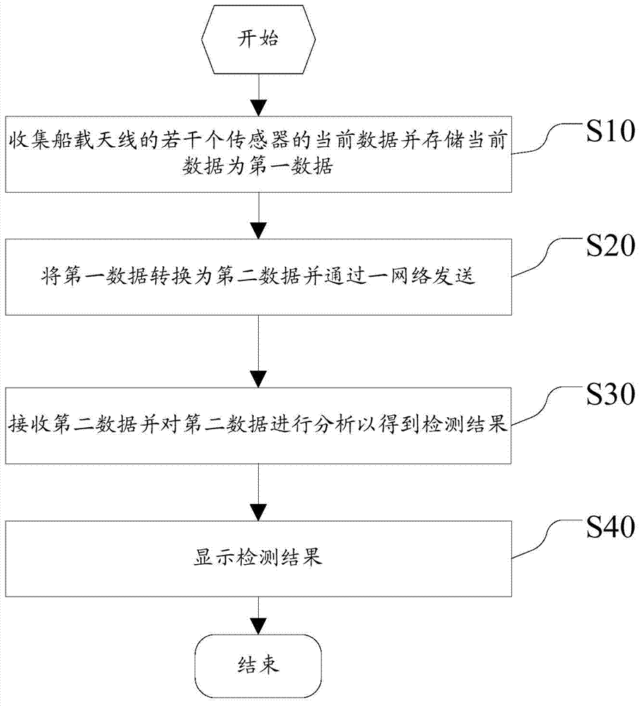 Fault detection method of shipborne antenna and device thereof