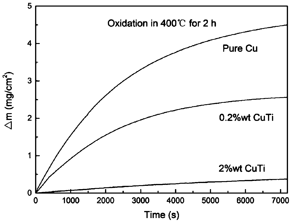 Copper alloy and copper alloy plate and preparation method and application thereof