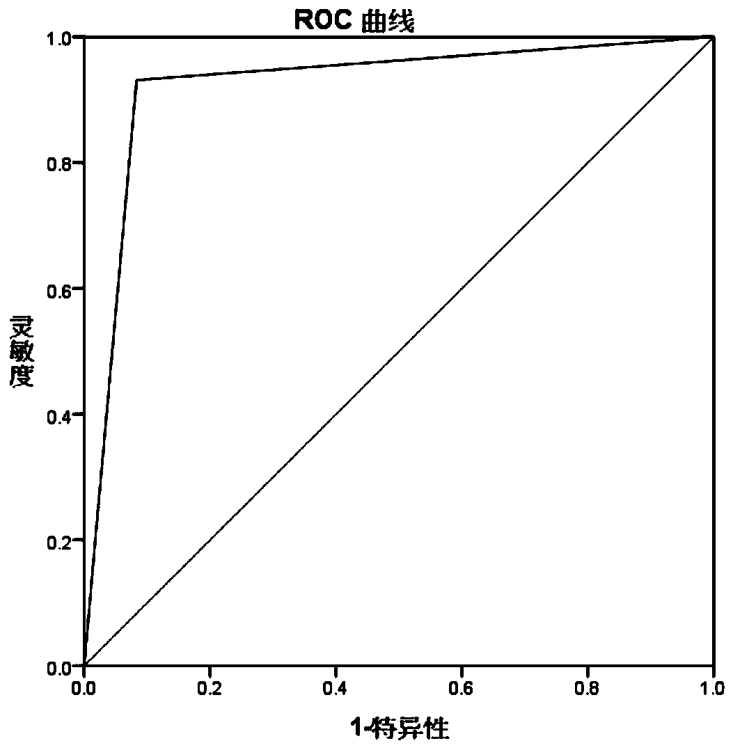 Composition and reagent kit for early cervical cancer detection