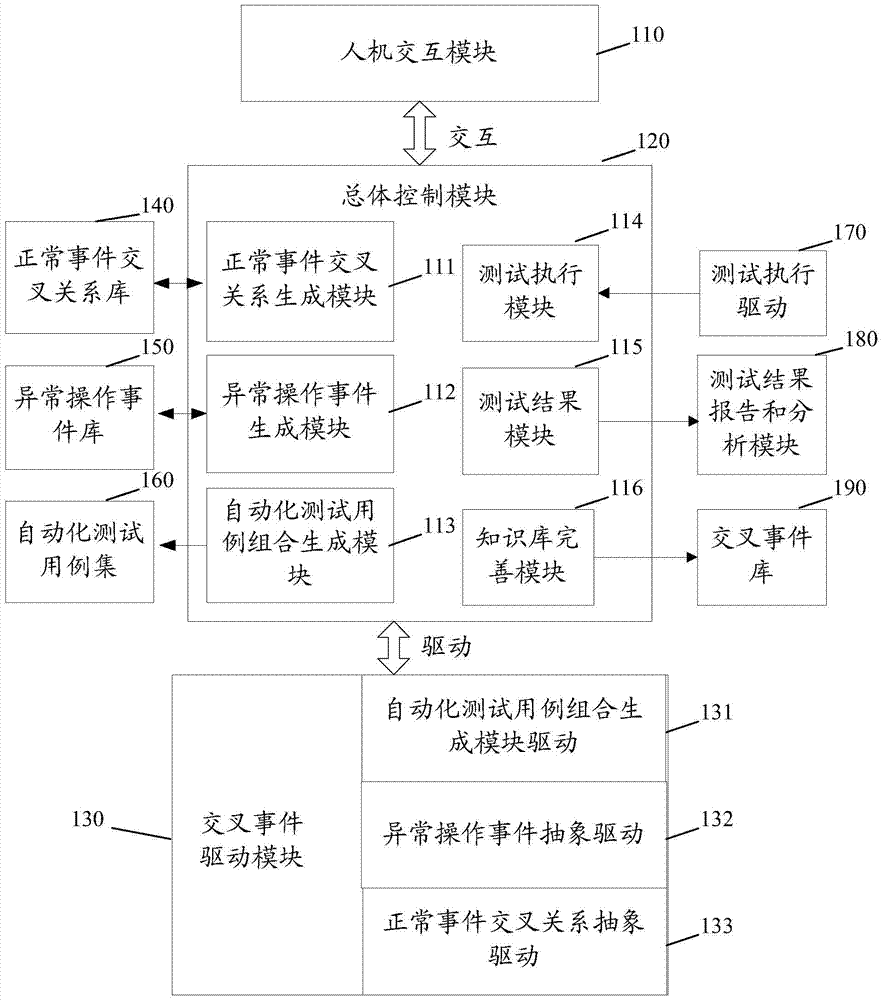 A cross-event automated testing method and device