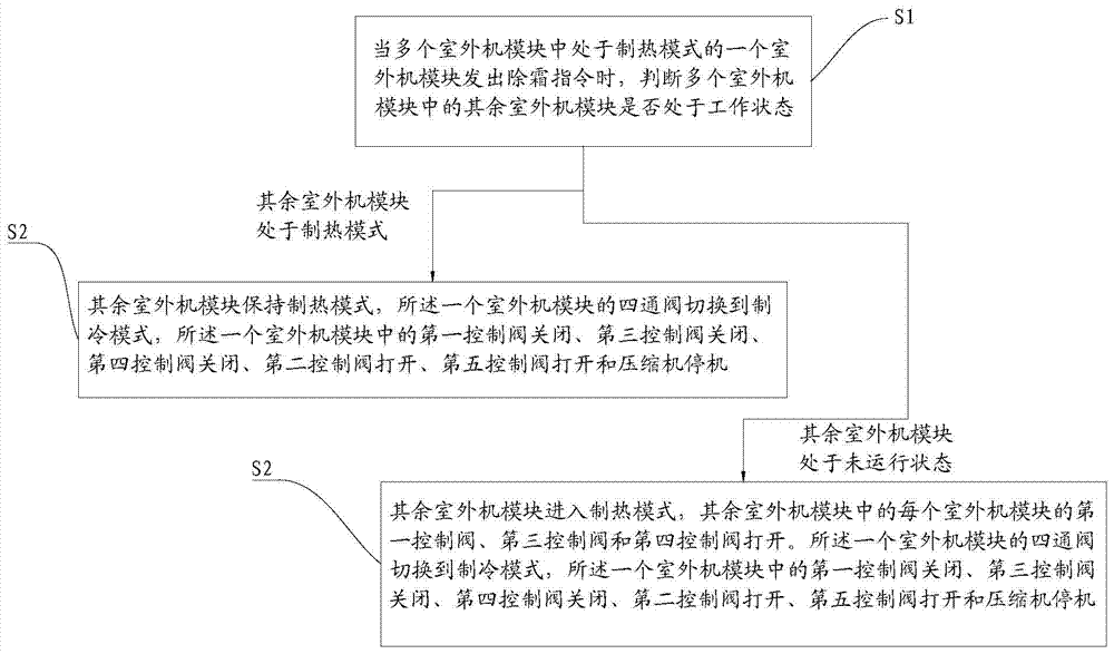 Multi-connected air conditioning system and defrosting control method thereof