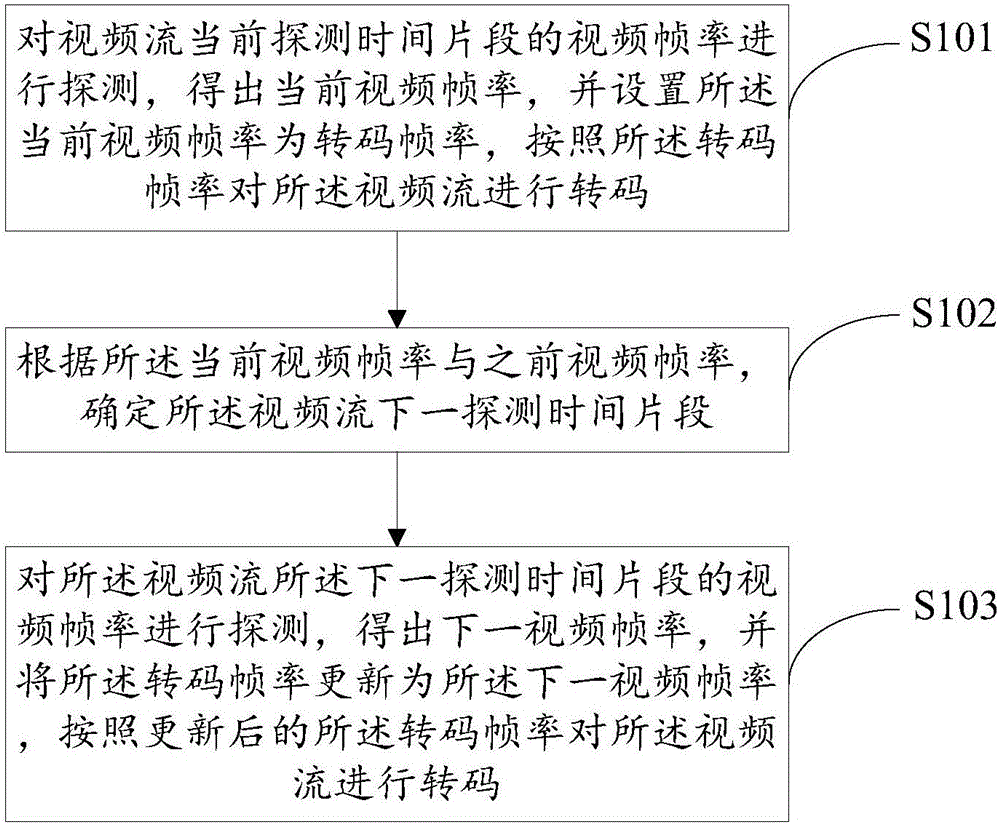 Transcoding control method and device thereof, video live broadcast method and system thereof