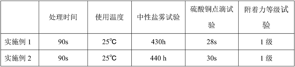 Metal surface silane treatment agent and preparation method thereof