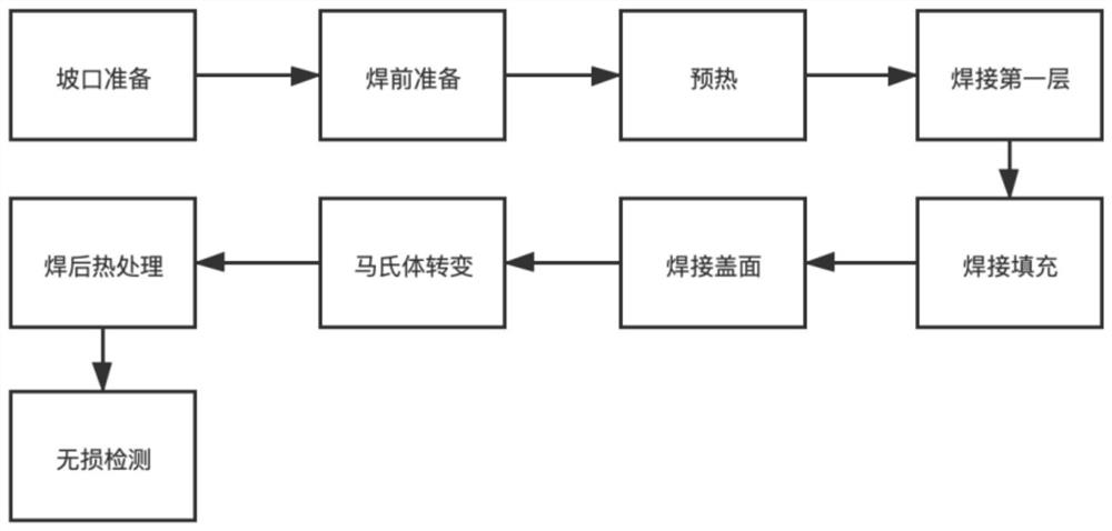 Welding heat treatment process for repair of long-term service P92 steel