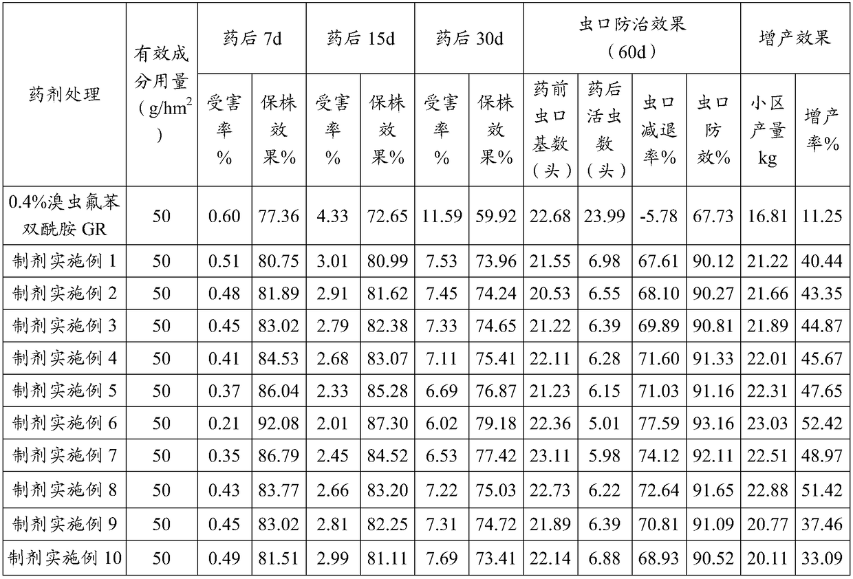 Sustained-release chemical fertilizer granules comprising broflanilide and application of sustained-release chemical fertilizer granules