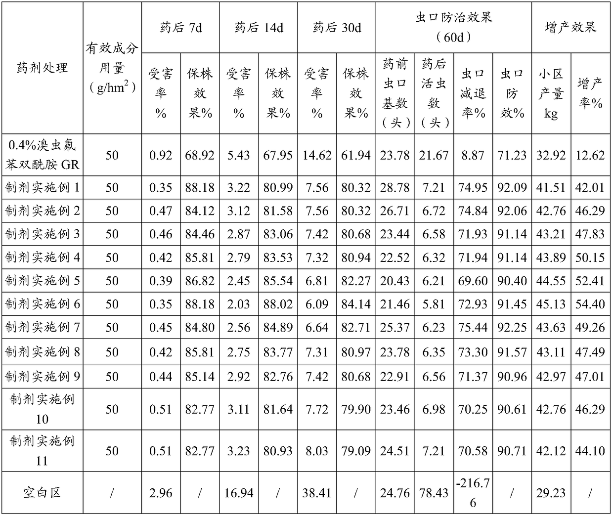 Sustained-release chemical fertilizer granules comprising broflanilide and application of sustained-release chemical fertilizer granules