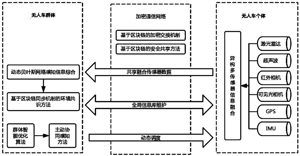 Collaborative sensing method for group unmanned vehicle based on block chain and system thereof