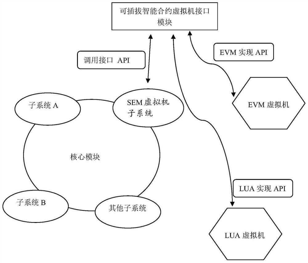 Pluggable smart contract virtual machine system and smart contract calling method