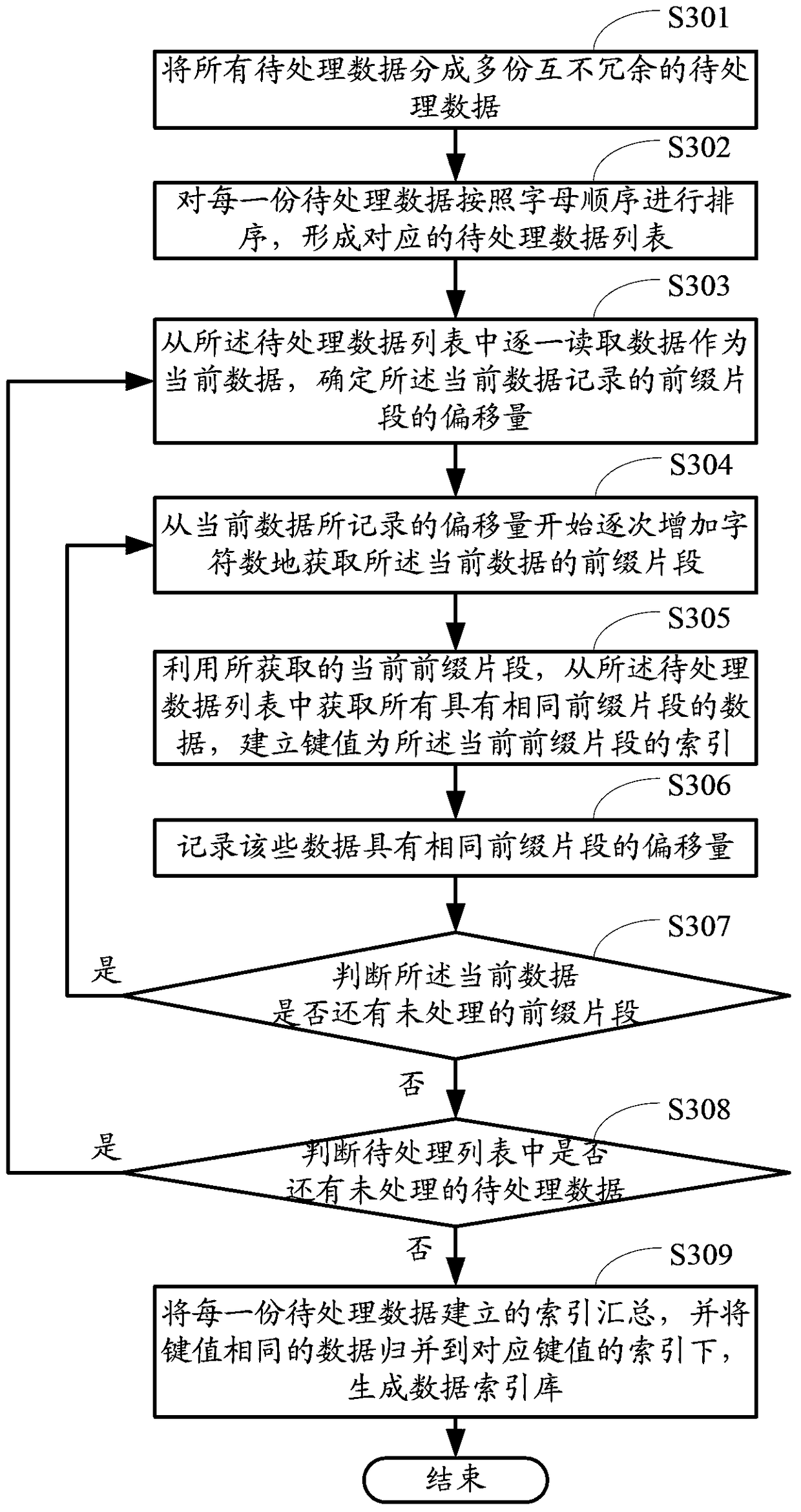 Method for establishing a data index database, method and device for generating search suggestions