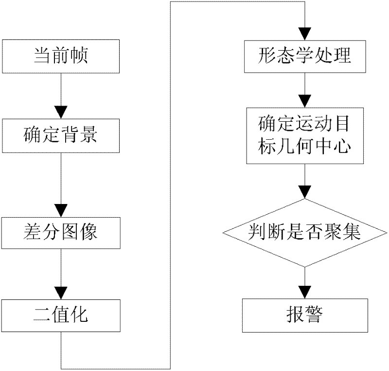 Video monitoring method for preventing gathering of people