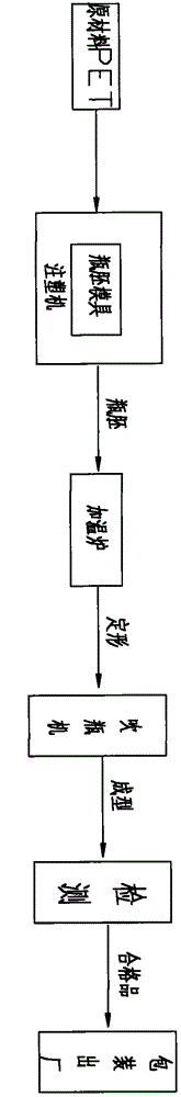 Production technique for hot filling beverage bottle