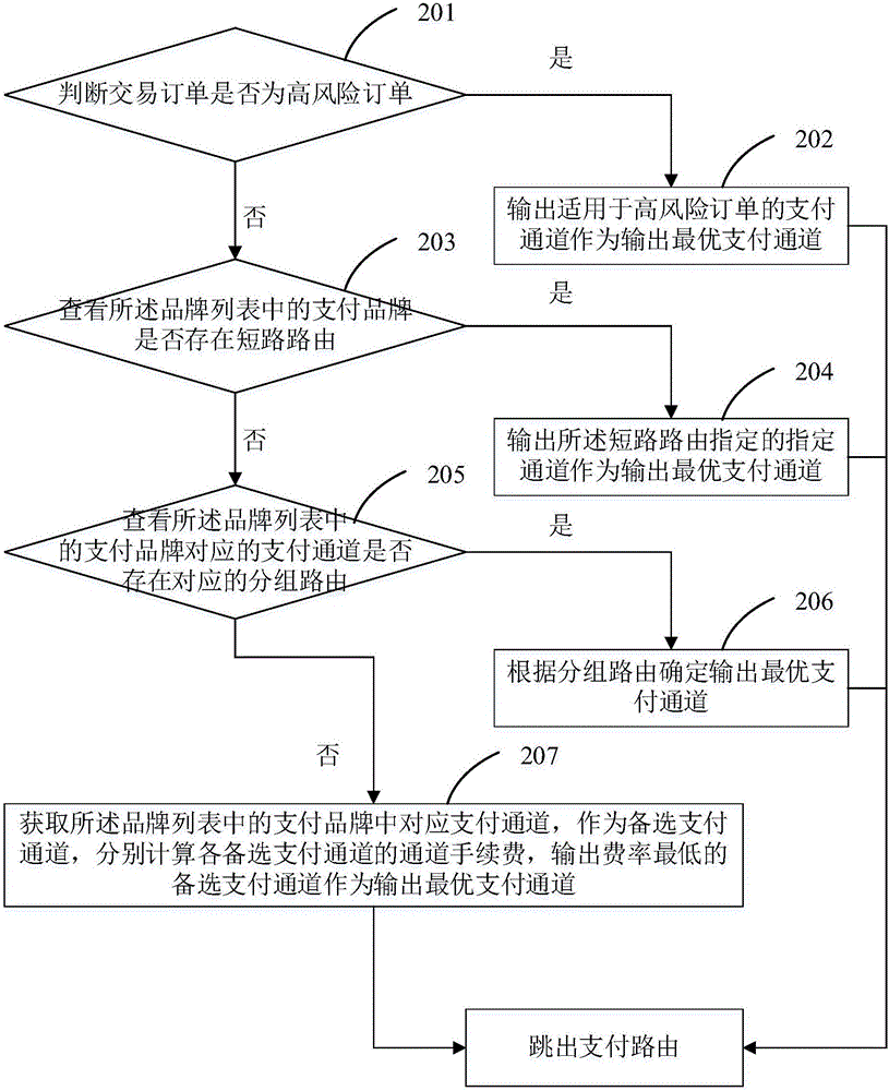 Trading payment method and system