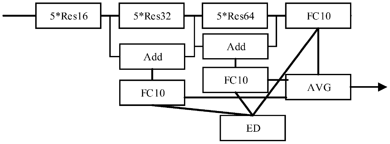 Training method for improving robustness of multi-branch prediction single model in Internet of Things scene