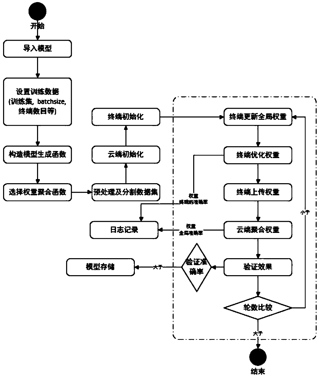 Training method for improving robustness of multi-branch prediction single model in Internet of Things scene