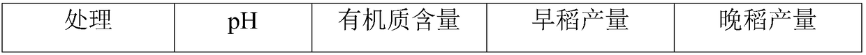 Method for quickly increasing fertility of barren acid red soil