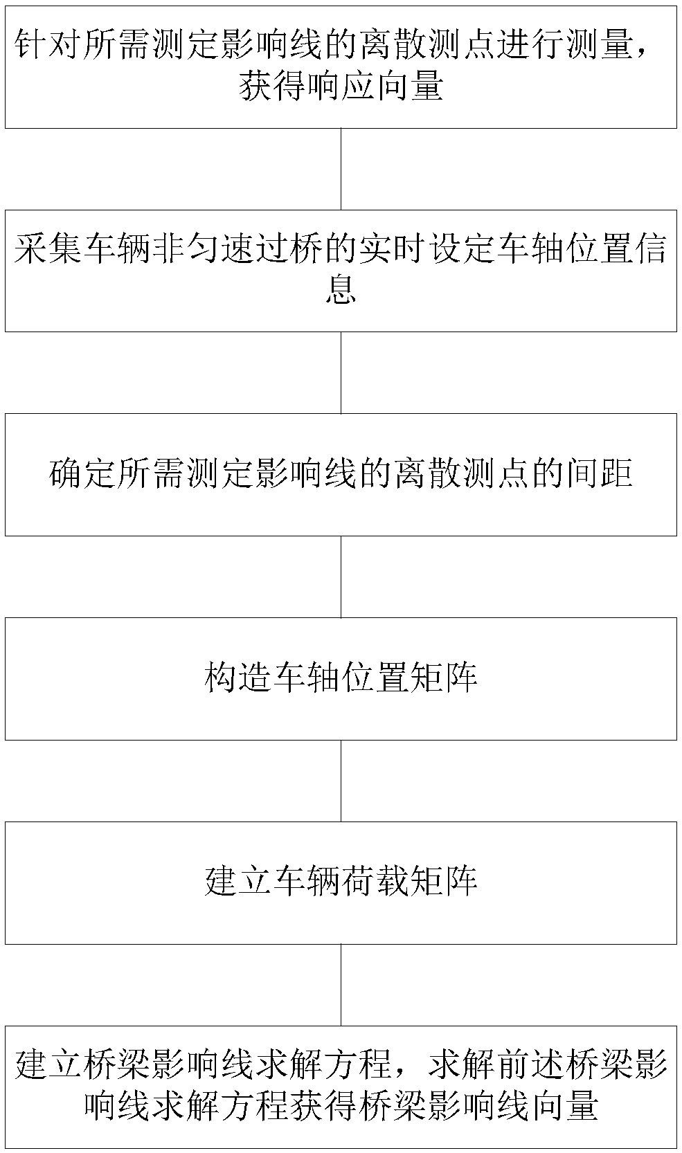 Determination method of bridge influence line when vehicle passes at non-uniform speed