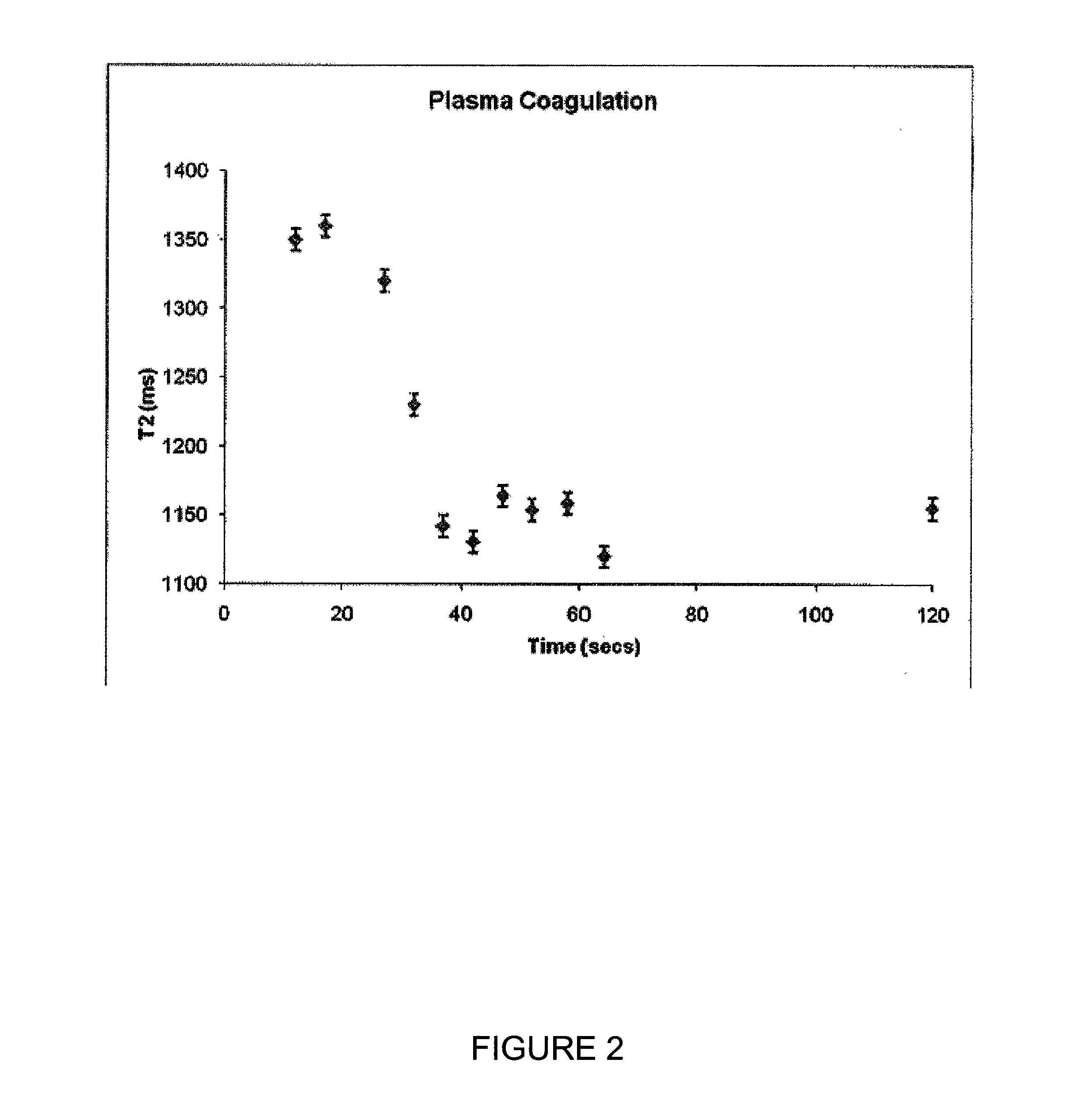 Nmr detection of coagulation time