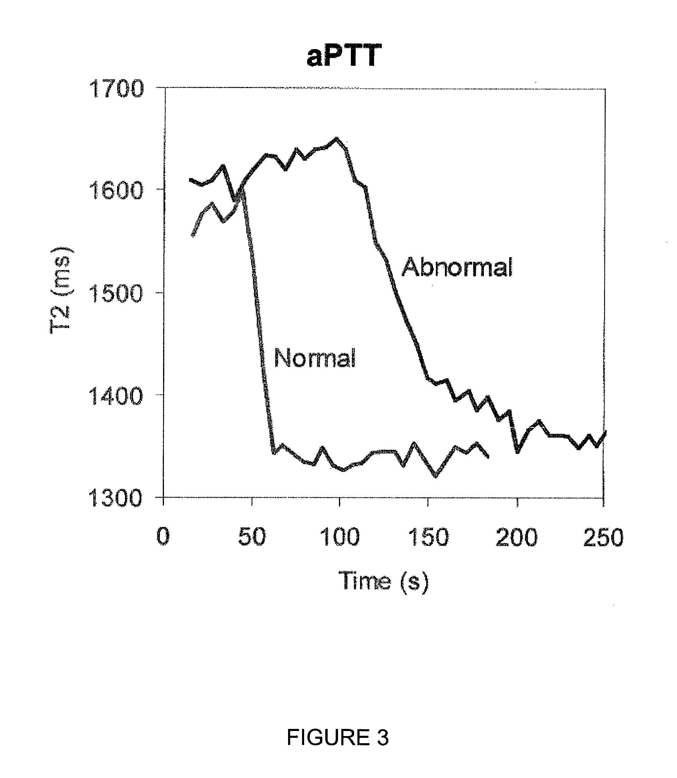 Nmr detection of coagulation time