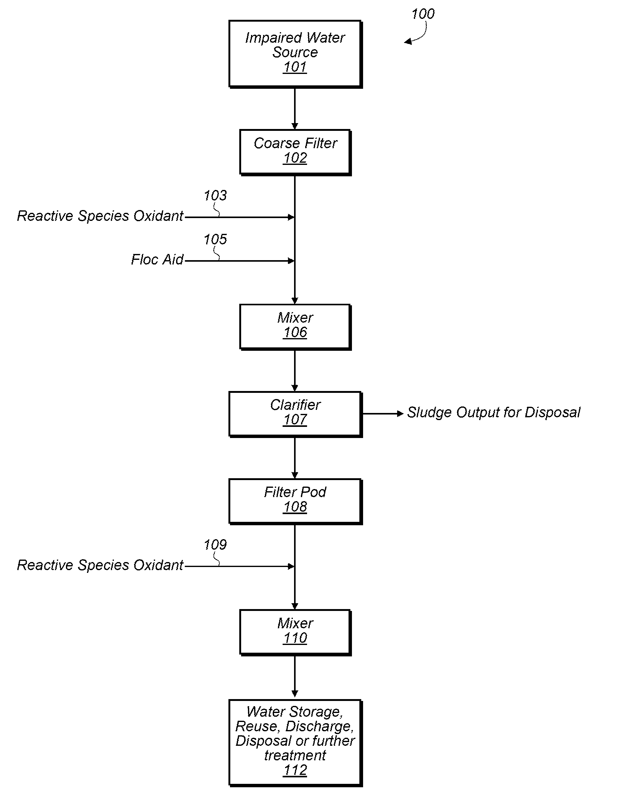 Systems and method of water treatment utilizing reactive oxygen species and applications thereof