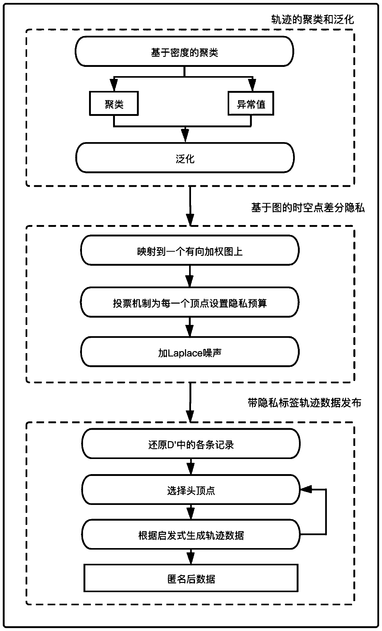 Sensitive label track data publishing method using graph difference privacy model