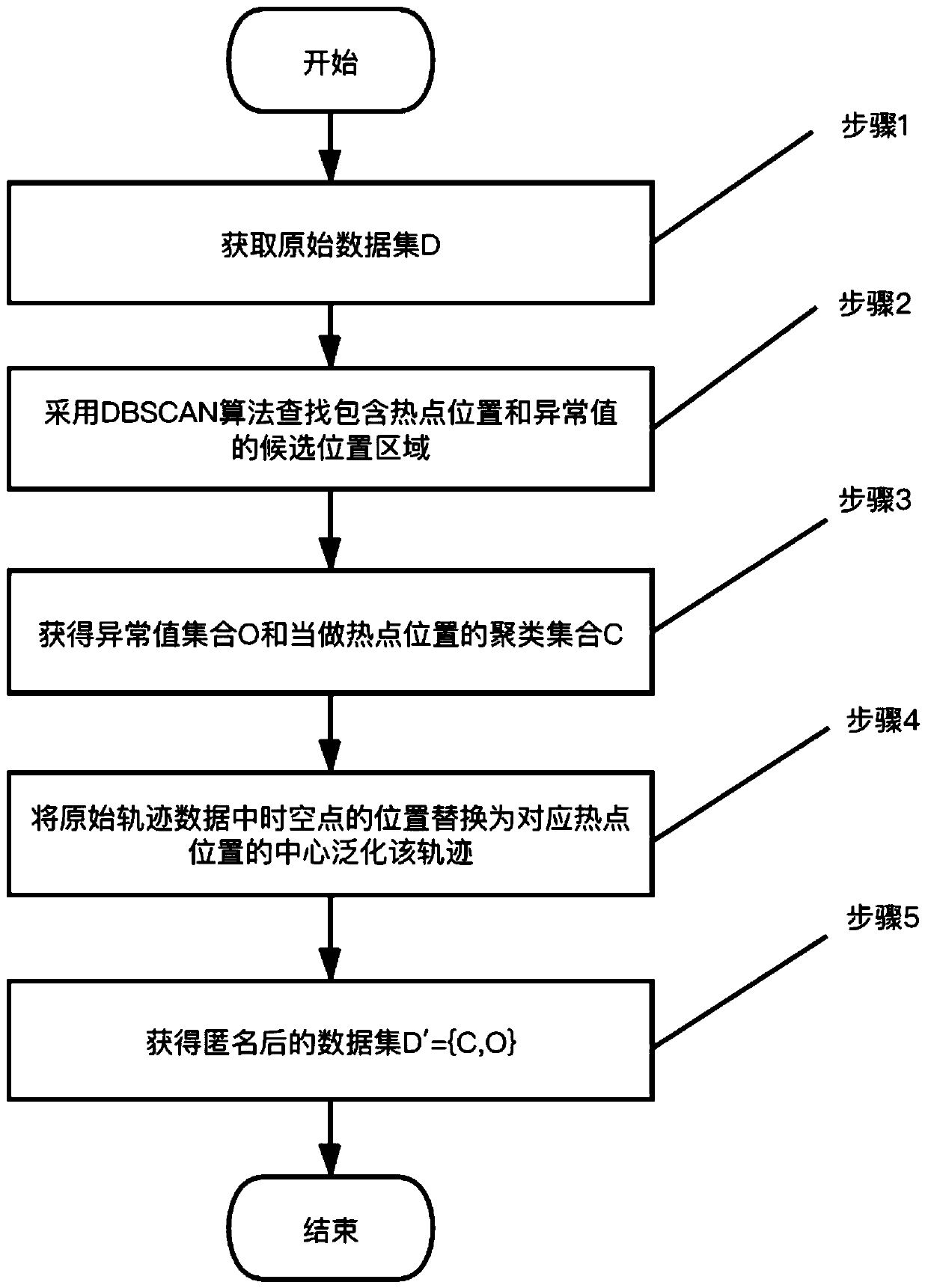 Sensitive label track data publishing method using graph difference privacy model