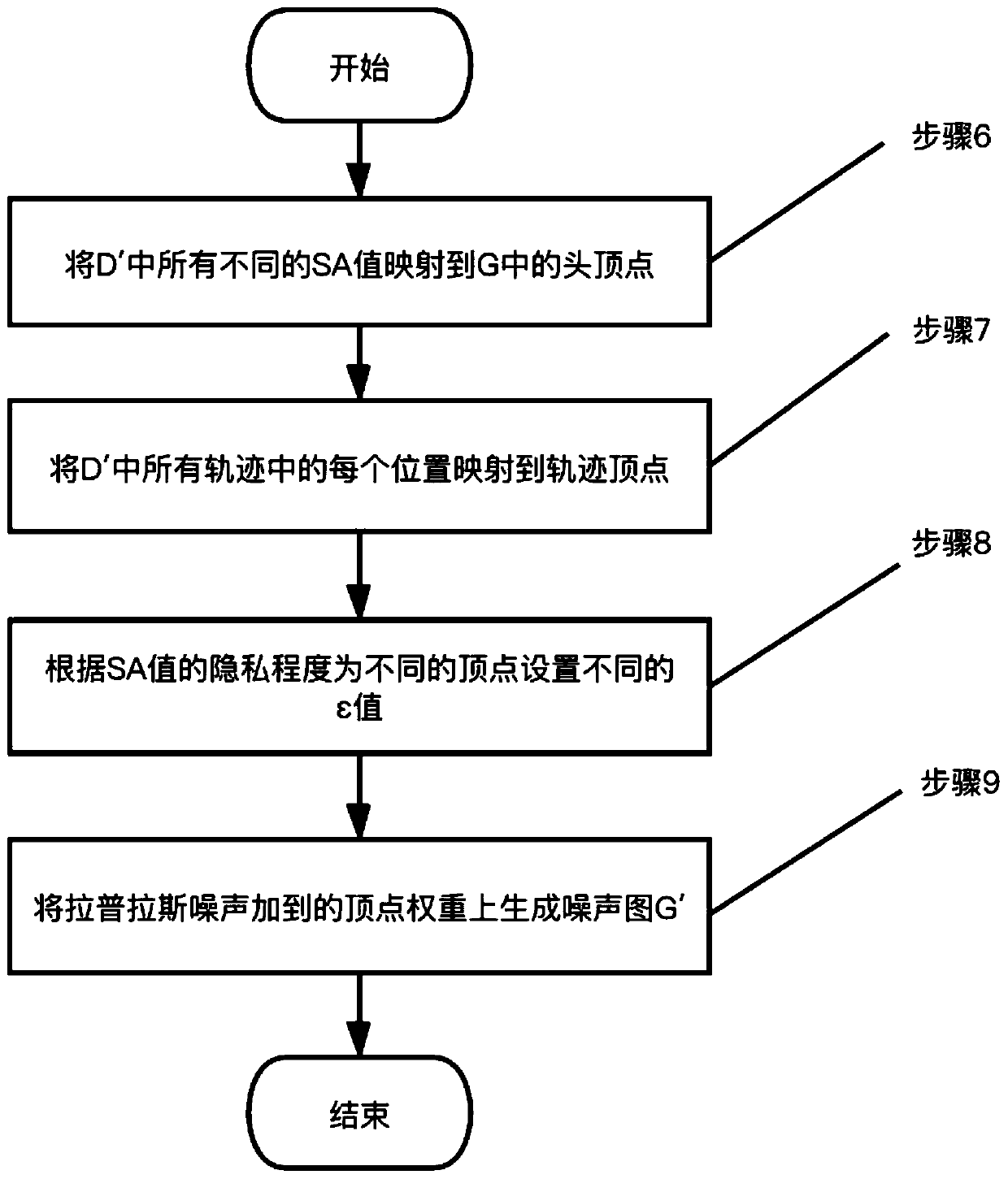 Sensitive label track data publishing method using graph difference privacy model