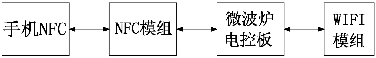 Distribution network method of smart home appliances based on nfc control