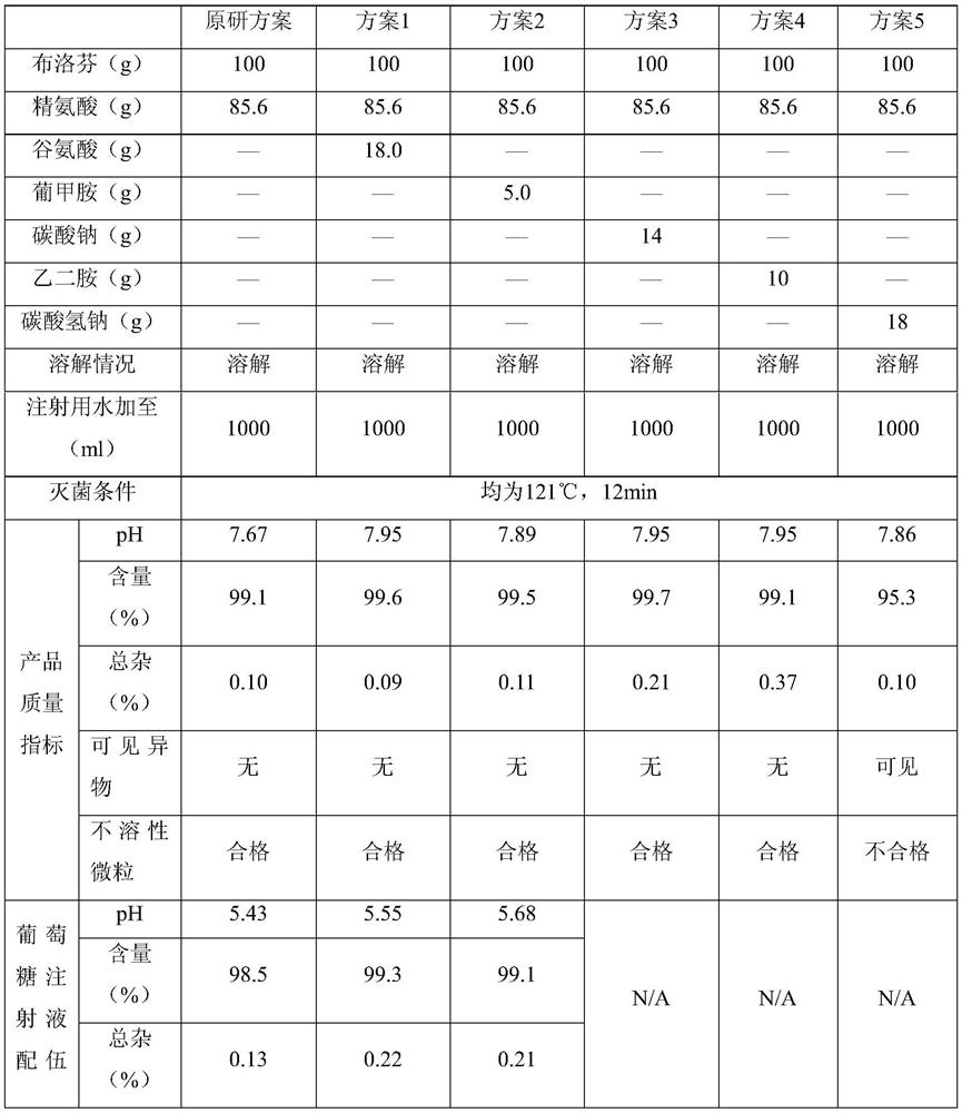 A kind of ibuprofen injection for intravenous administration