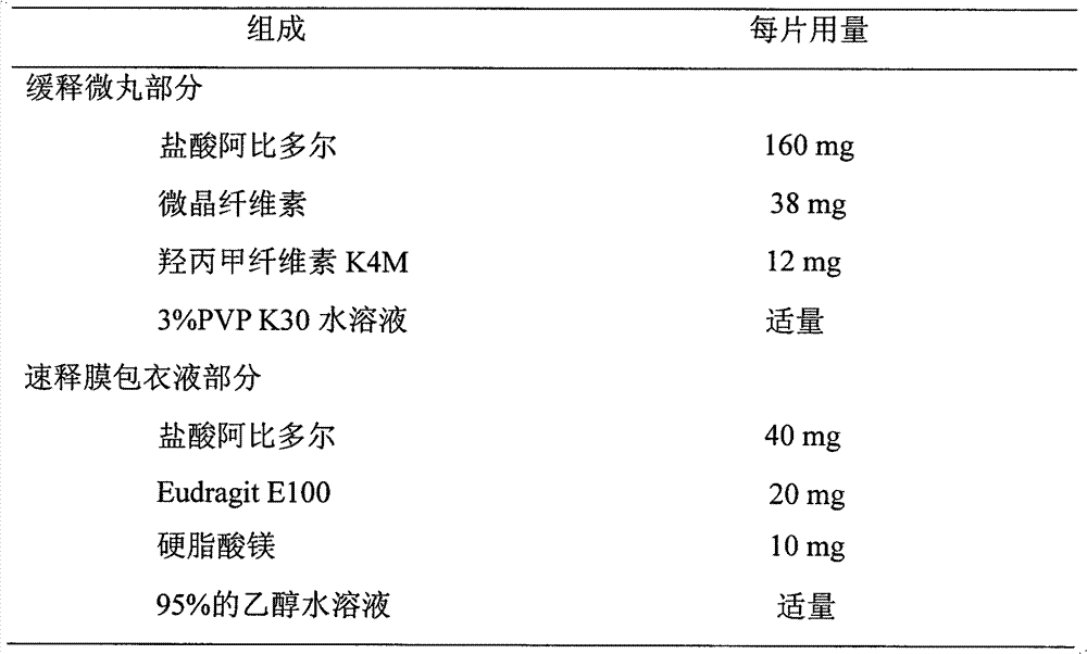 Arbidol sustained or controlled release capsule and preparation method thereof