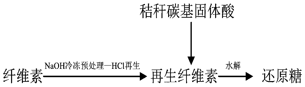 Method for hydrolyzing cellulose through cooperation between freezing pretreatment and straw carbon-based solid acid