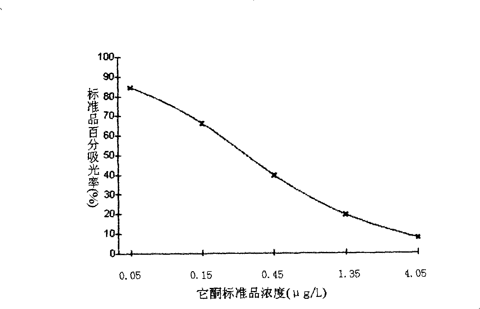 Furaltadone metabolite detection kit