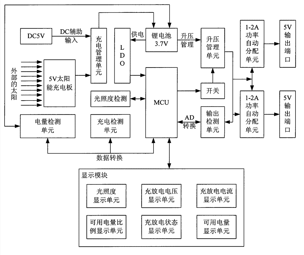 A mobile power bank with intelligent control of solar charging and digital display