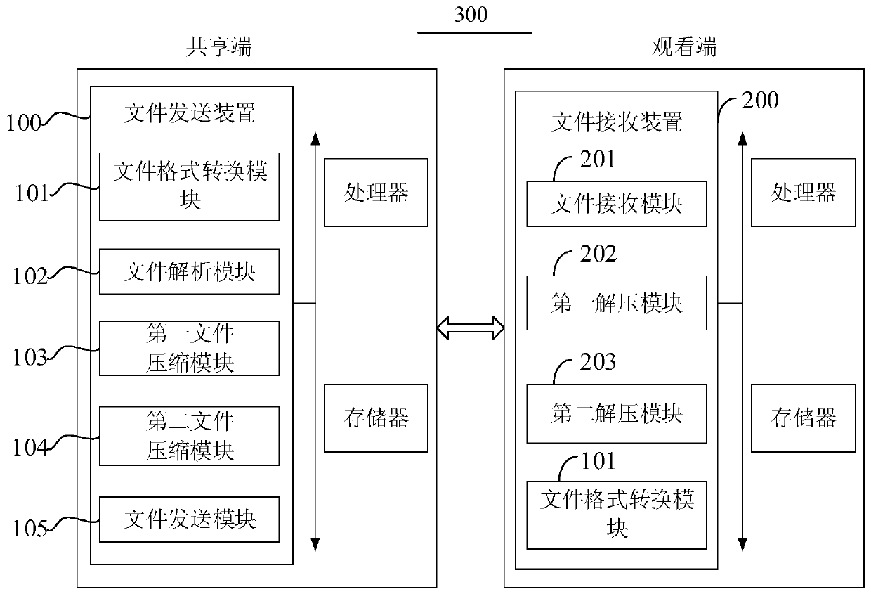 File sharing system and corresponding file sending method and device