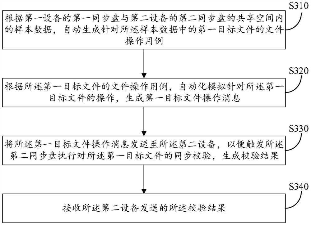 Synchronous verification method and device, computer storage medium and electronic equipment