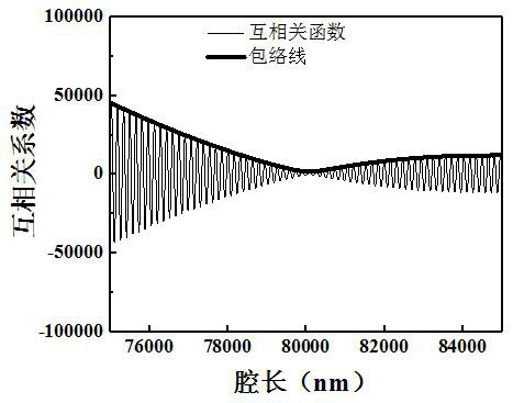 A Cavity Length Multiple Frequency Correlation Demodulation Method for Fiber Optic FAP Sensors