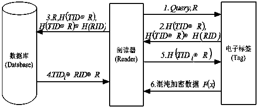 Bidirectional authentication method of radio frequency identification system