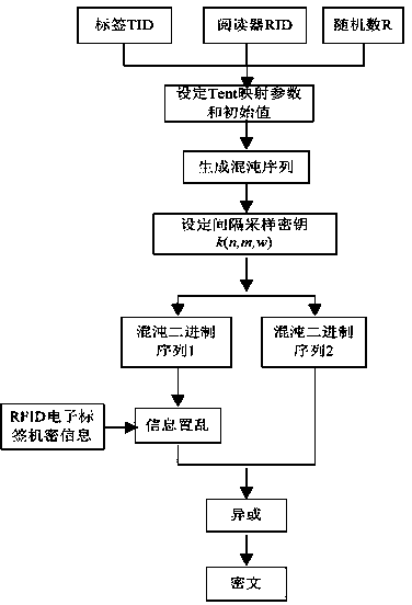 Bidirectional authentication method of radio frequency identification system