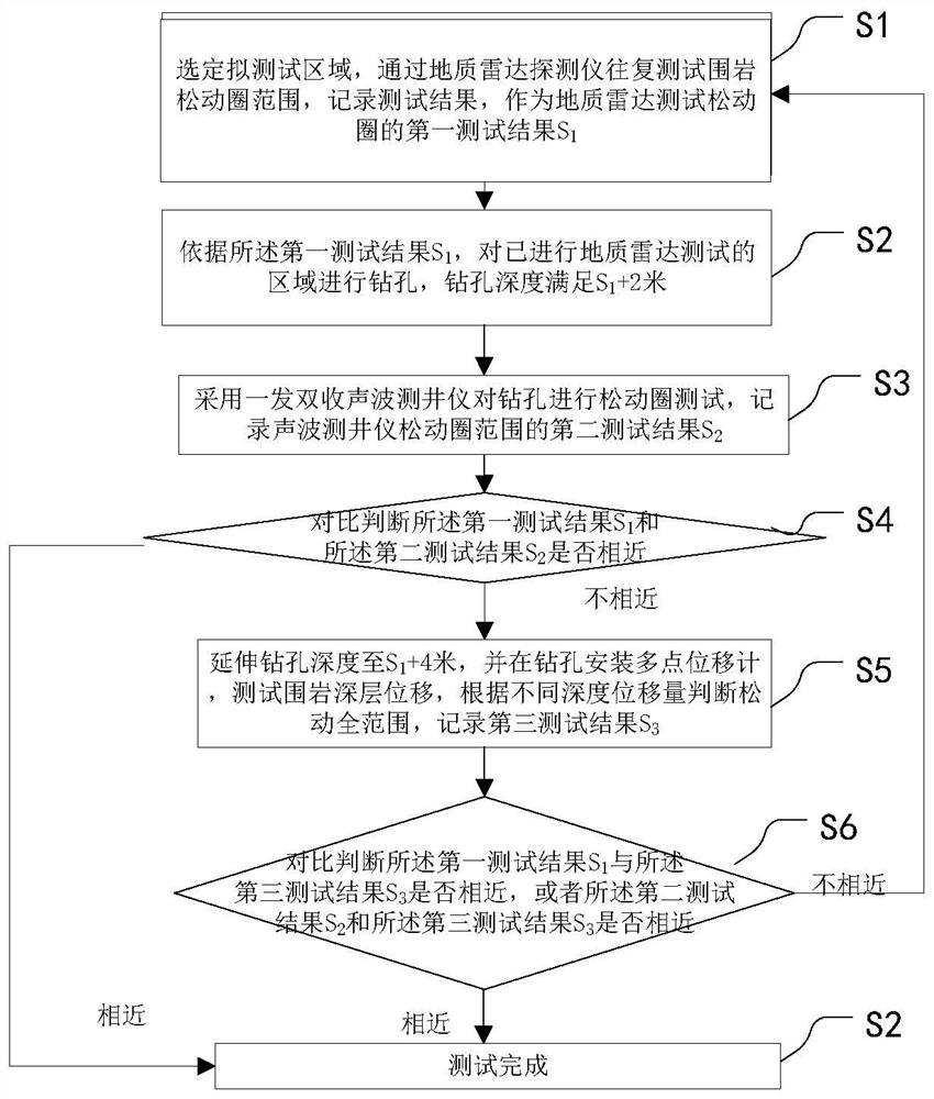 A combined testing method for loose rings in soft rock tunnels with high ground stress