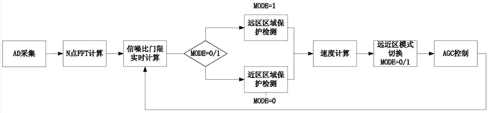 A Doppler Echo Detection Method for Continuous Wave Radar