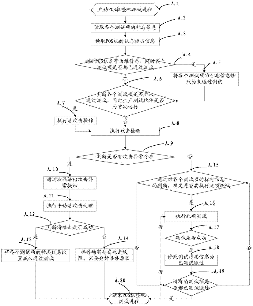 A method and device for testing the whole pos machine