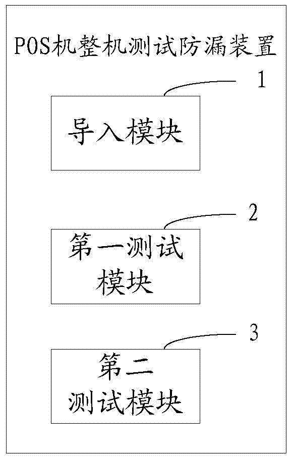 A method and device for testing the whole pos machine