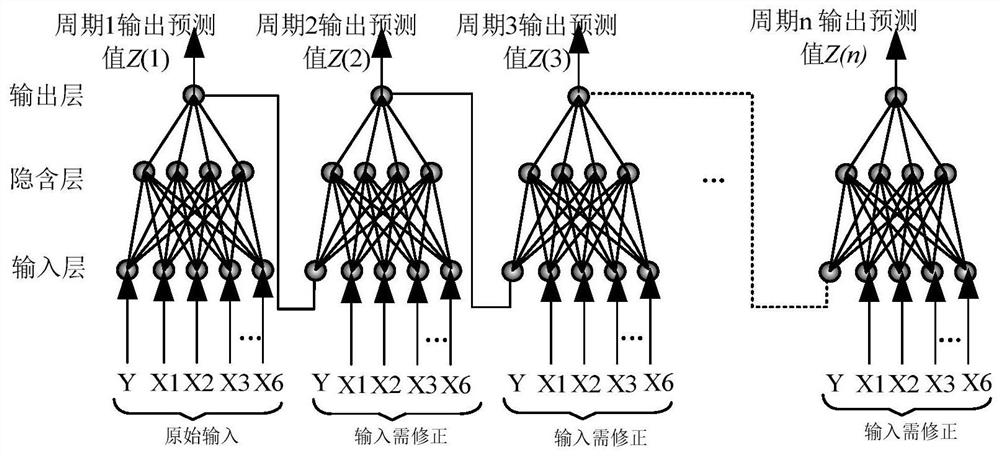 Coal-fired unit high-temperature superheater wall temperature prediction neural network model