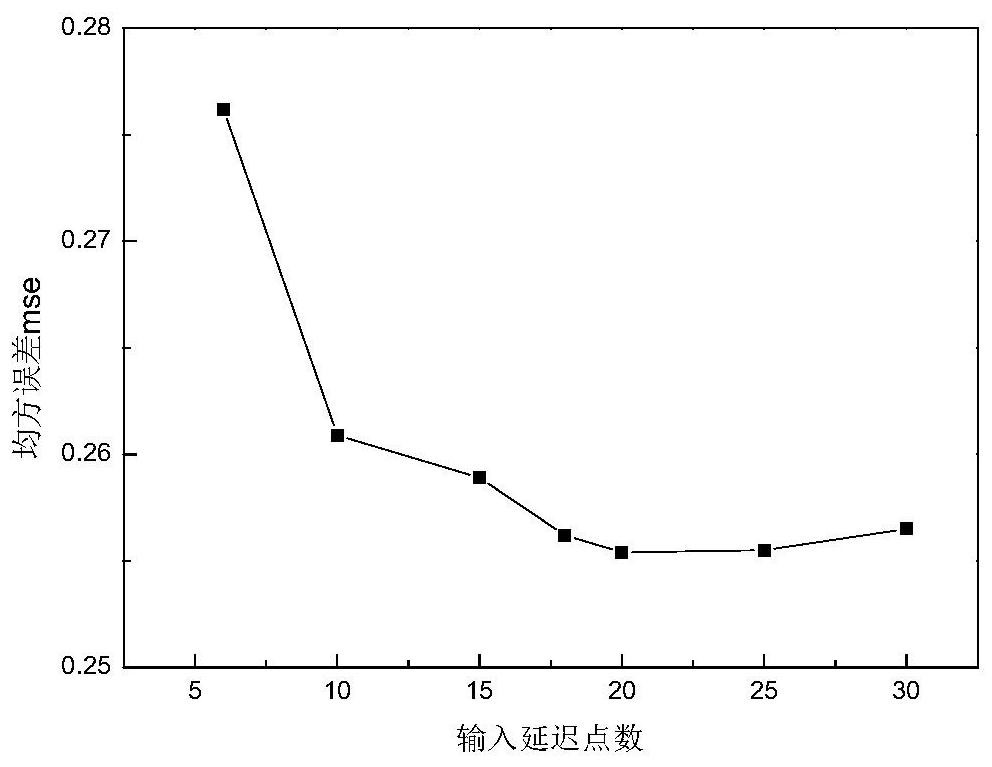 Coal-fired unit high-temperature superheater wall temperature prediction neural network model