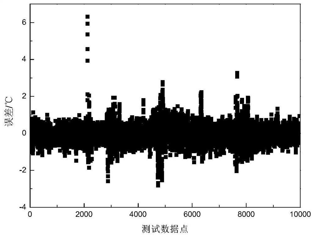 Coal-fired unit high-temperature superheater wall temperature prediction neural network model