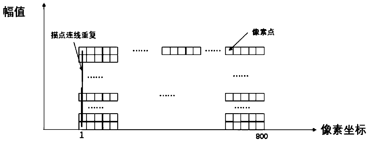 High-frequency time series data real-time sparse display method based on number of pixel points